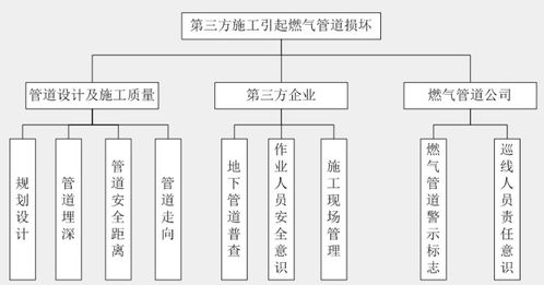 管道完整性管理在預(yù)防第三方施工損壞燃?xì)夤艿乐械膽?yīng)用及安全技術(shù)防范系統(tǒng)設(shè)計(jì)施工服務(wù)